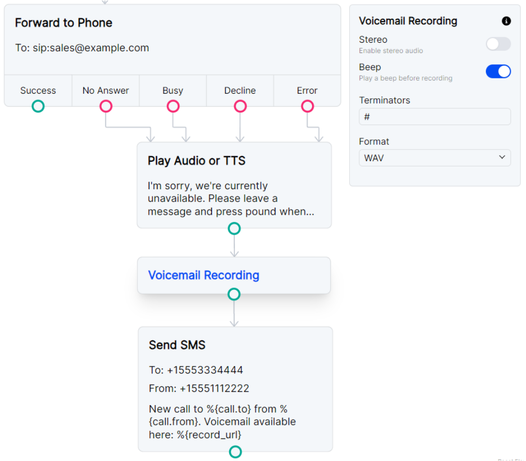 Record voicemail and send URL and call data as an SMS.